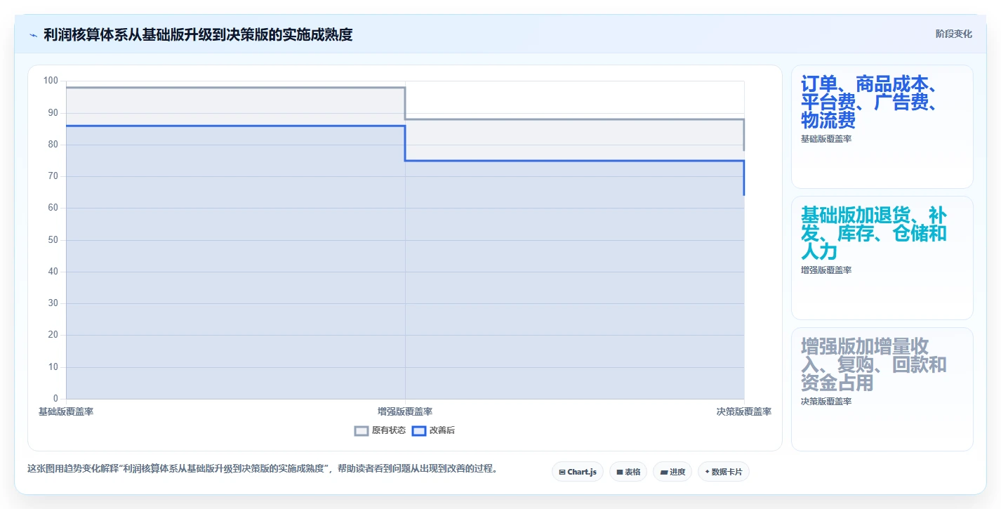 电商利润计算：品牌商家实施建议：围绕销售收入稳步提升识别隐性成本