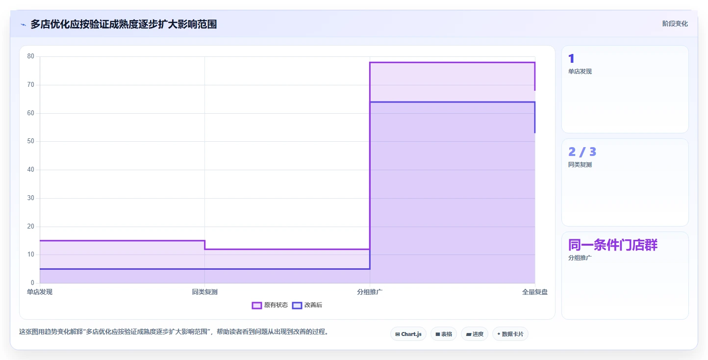 如何运营好一个店铺业务拆解：转化优化为什么影响多店经营