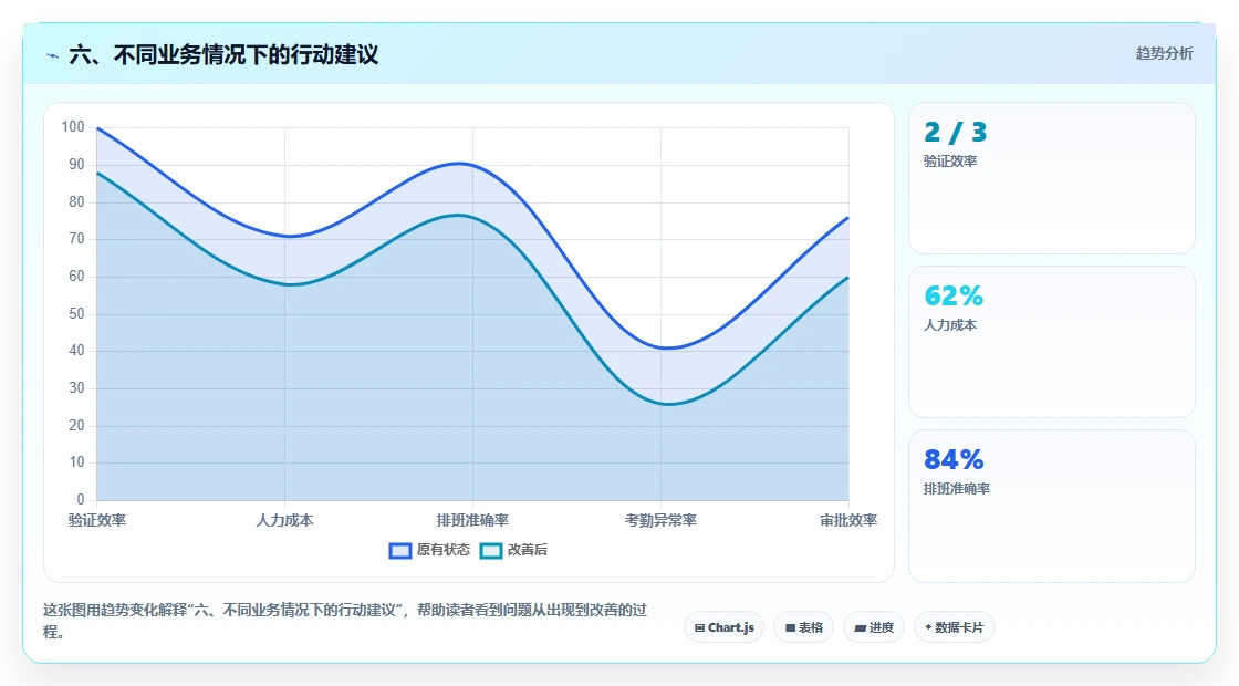 六、不同业务情况下的行动建议