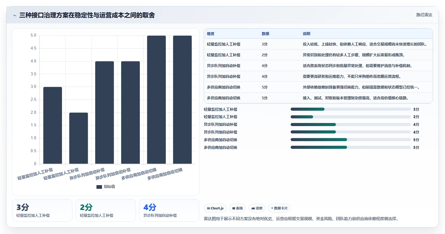 电商系统开发：运营负责人实操指南：围绕接口开发解决“接口不稳定