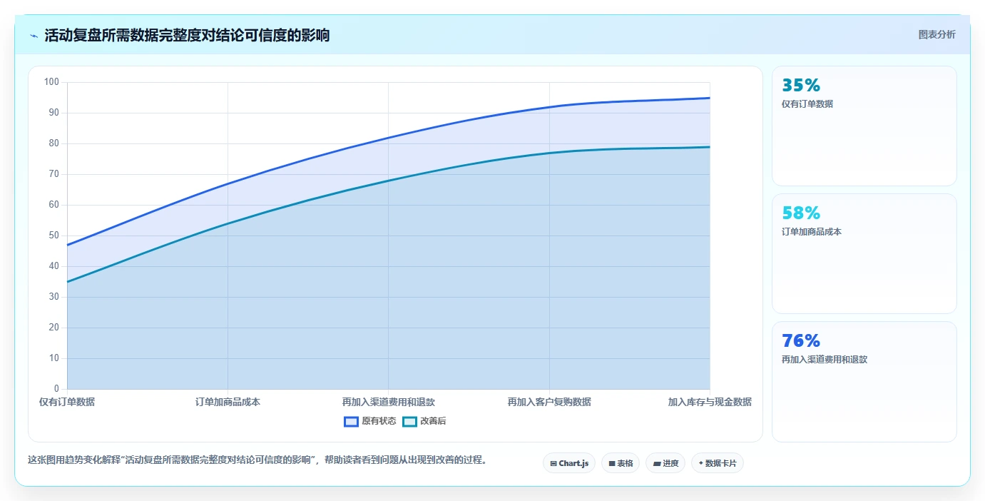 营业额分析：创业团队采购前必读：评估活动影响时如何避开只看营业额