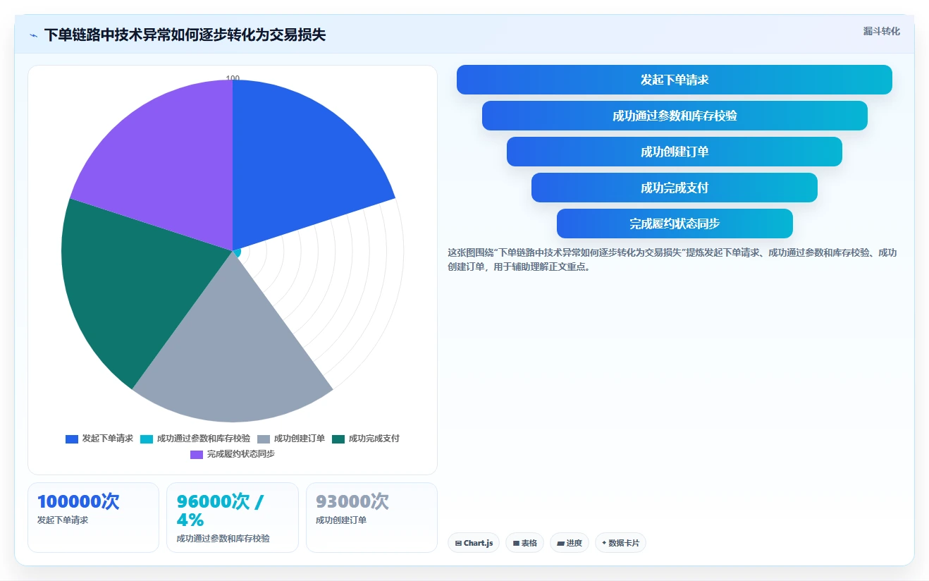 电商系统开发：技术负责人进阶教程：围绕性能优化建立稳定业务接口闭环