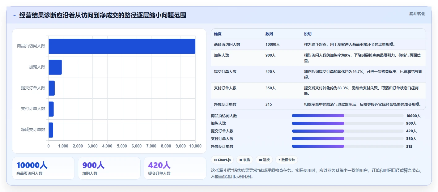 电商数据运营问题诊断：指标拆解如何用数据复盘改进