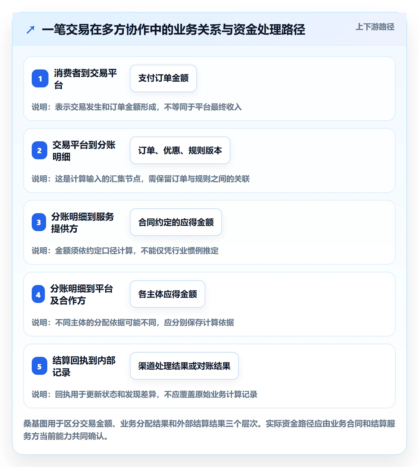 分账系统操作手册：多方结算对应的系统搭建步骤