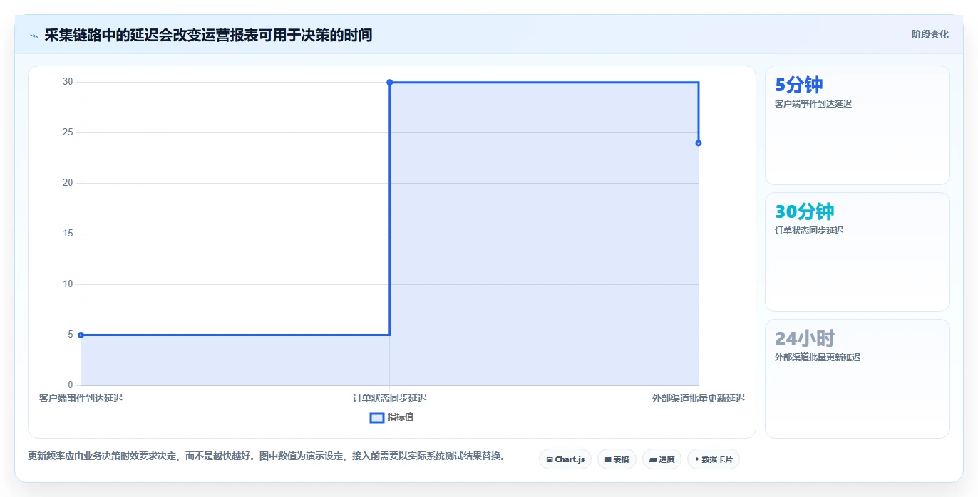 运营数据实施路径：数据采集如何完成核心功能