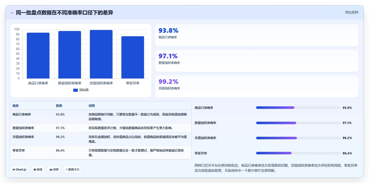 电商库存实践指南：盘点管理的指标体系怎样更有效