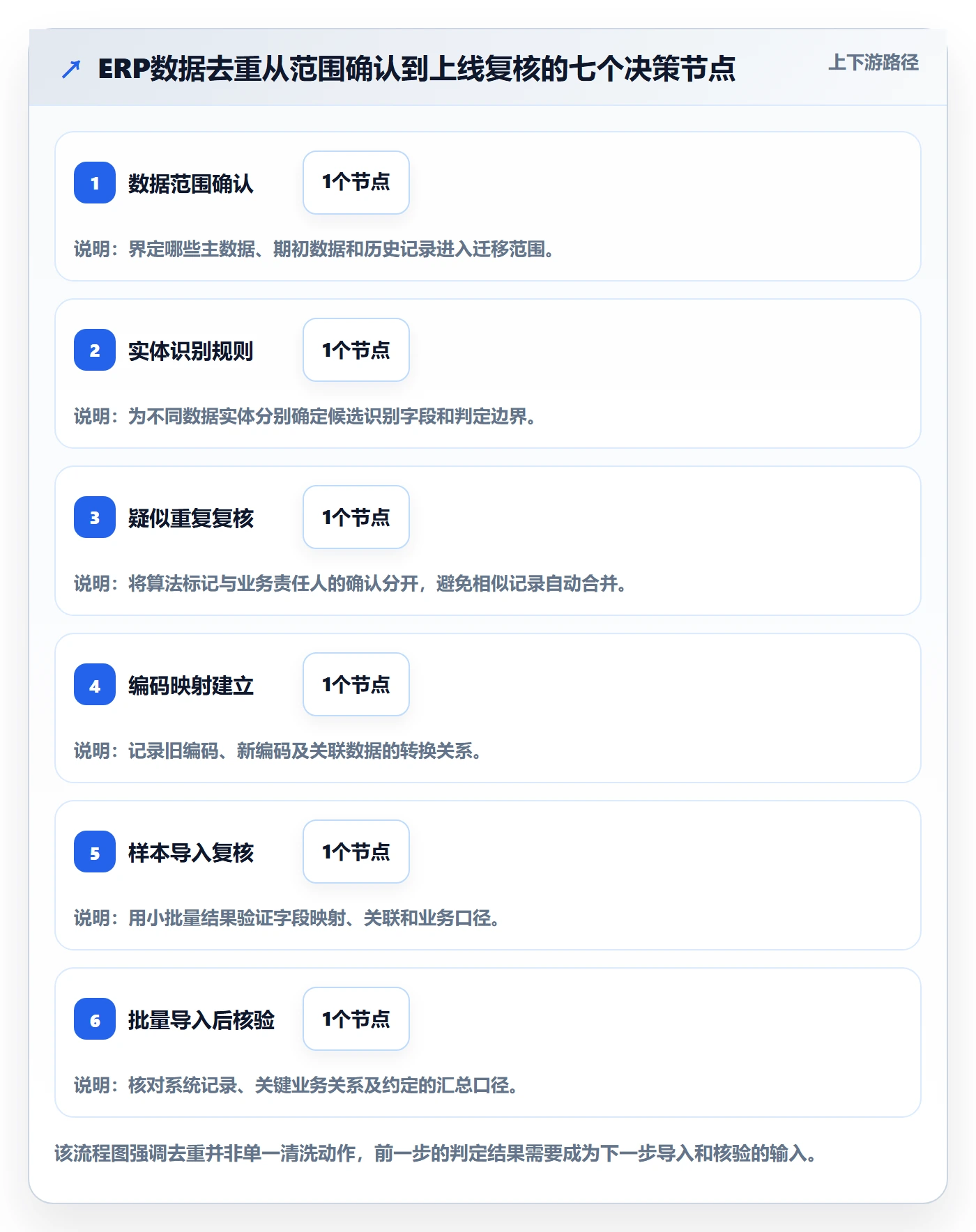 erp数据录入规划方法：数据去重与常见误区如何衔接