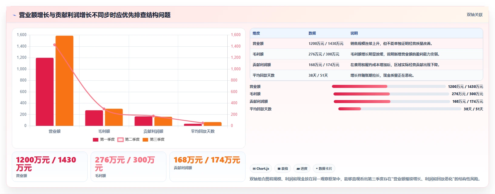 营业额分析：区域经理实施建议：围绕增长预测稳步提升定位利润问题