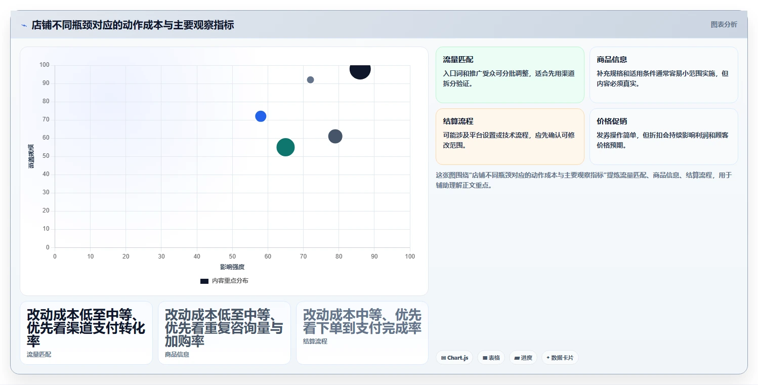 如何运营好一个店铺管理要点：转化优化的中小商家如何设计
