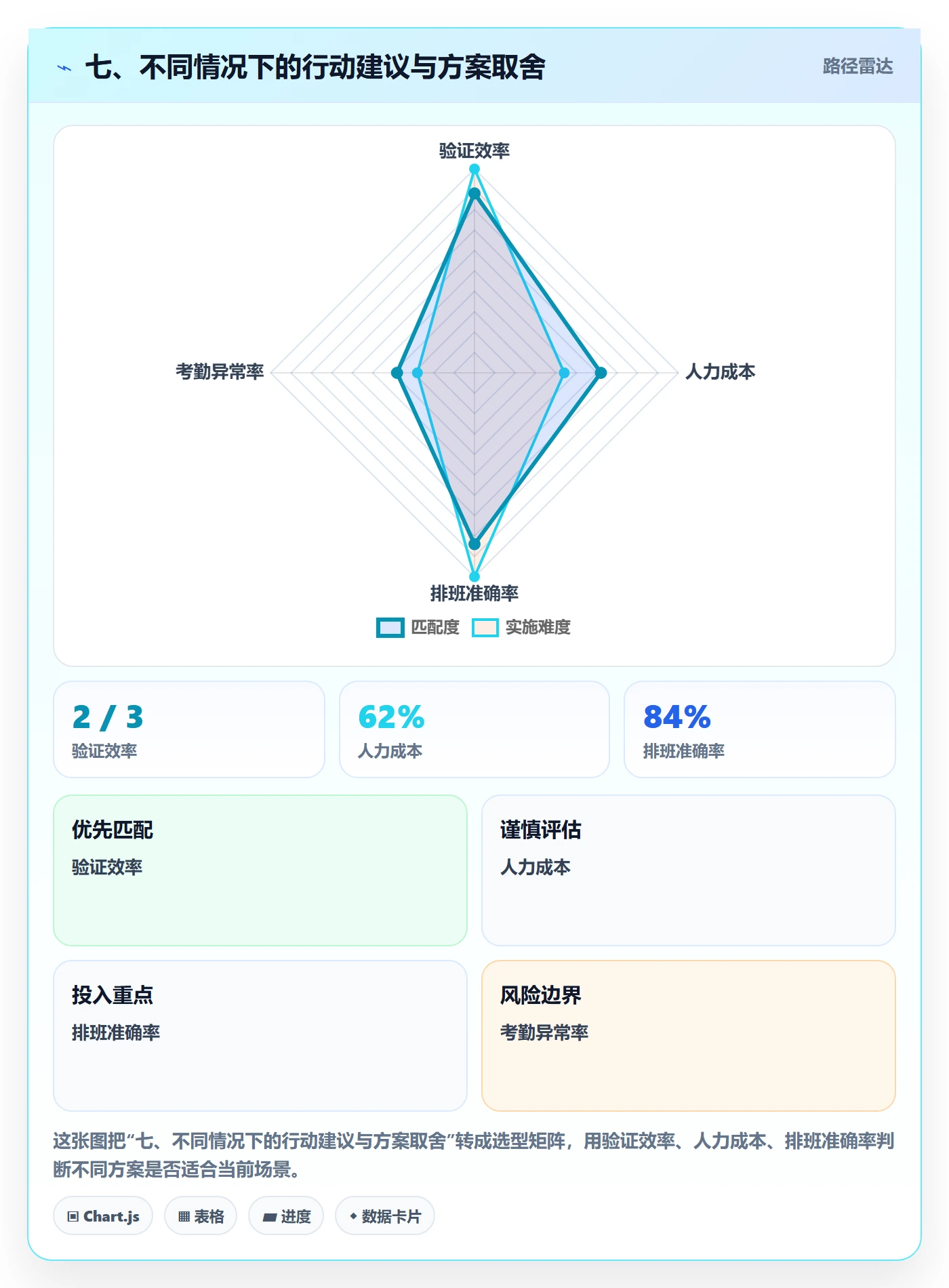 七、不同情况下的行动建议与方案取舍