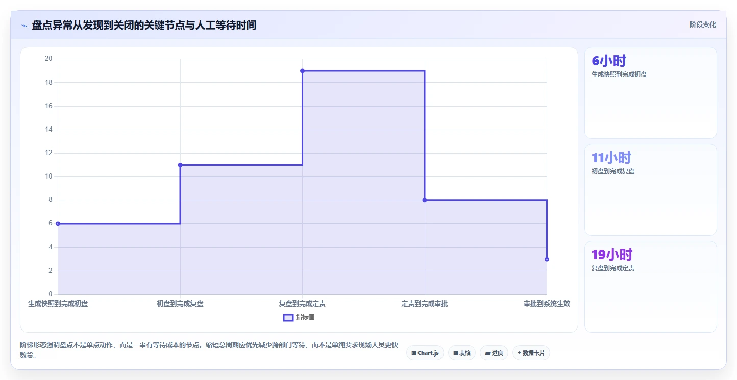 电商库存能力清单：团队协同需要覆盖哪些盘点管理事项
