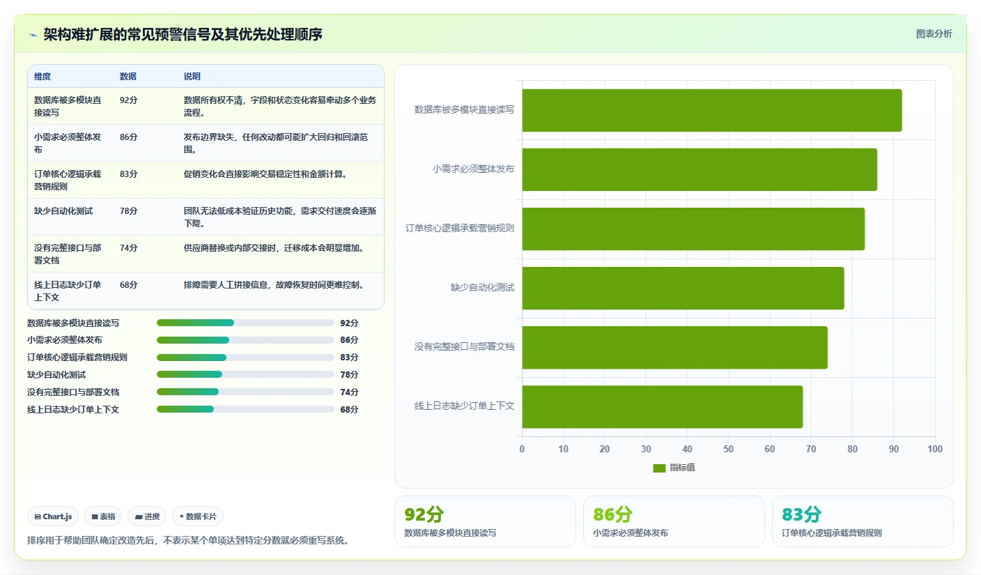 电商系统开发：创业团队决策指南：面对架构难扩展如何兼顾降低长期成本