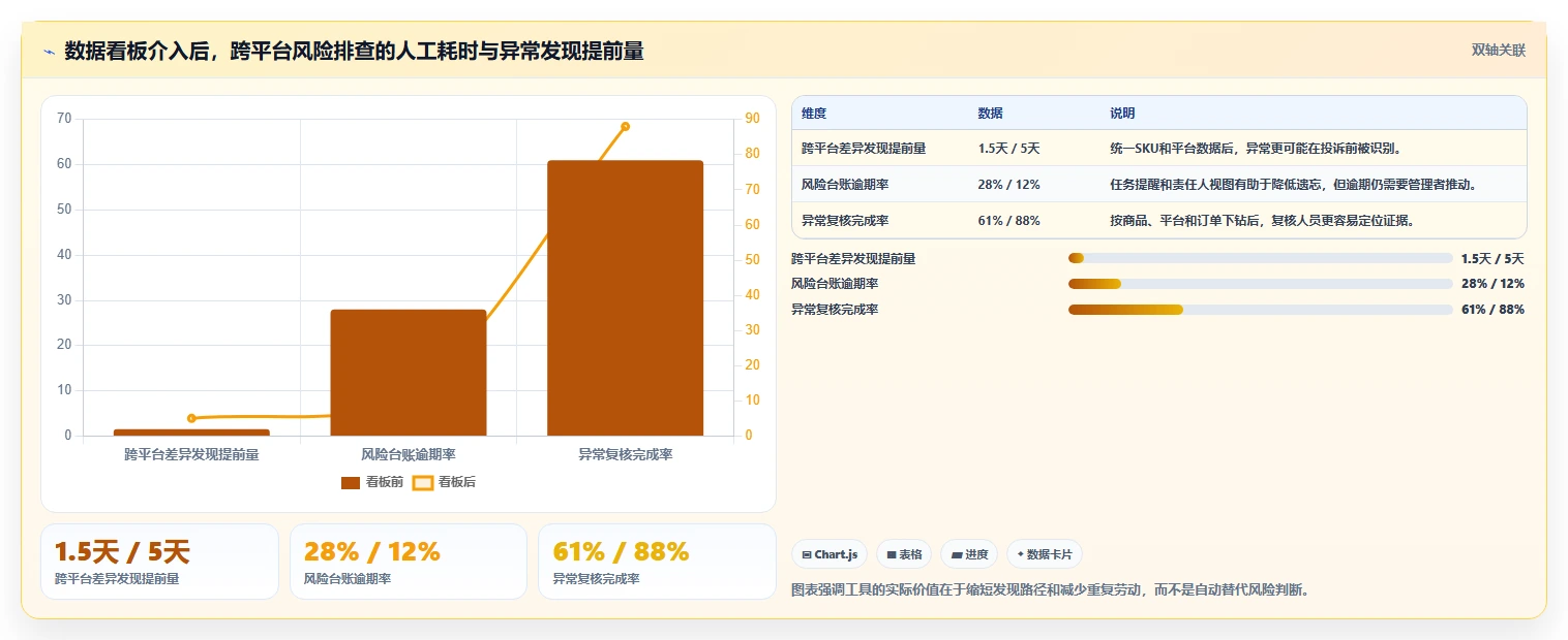 电商管理实施路径：多平台经营如何完成风险排查