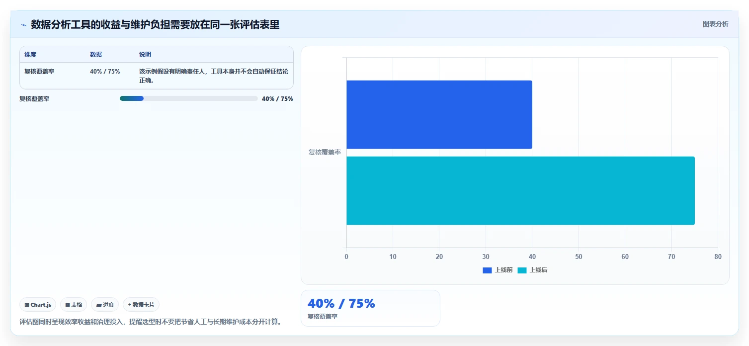 运营数据选择标准：转化漏斗维度如何评估风险排查