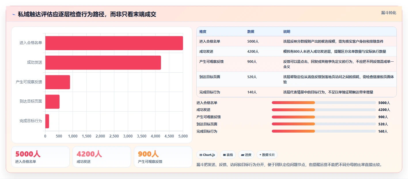 电商crm系统数据方法：用私域触达支撑团队协同判断