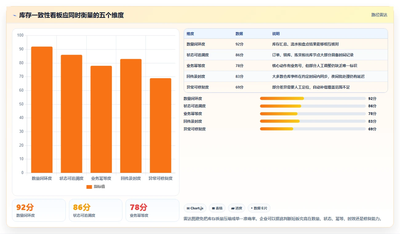 数据库存：电商企业流程图解：性能优化如何减少账实不一致