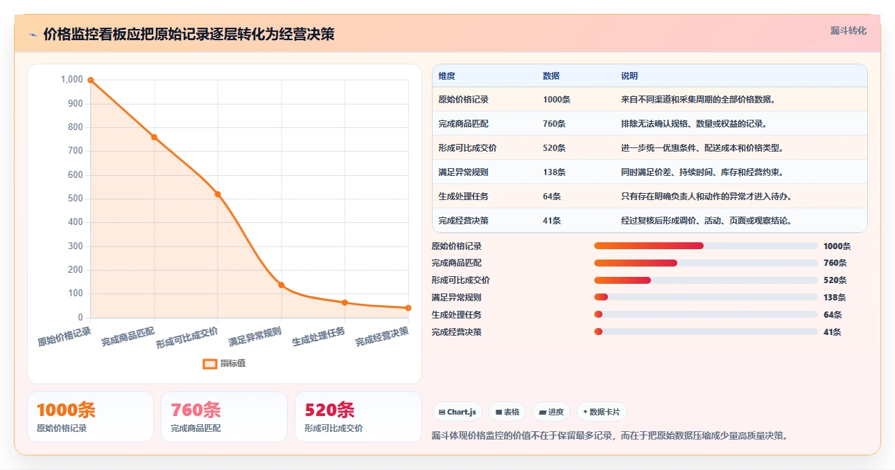 电商辅助软件：运营助理实施建议：围绕价格监控稳步提升减少重复劳动