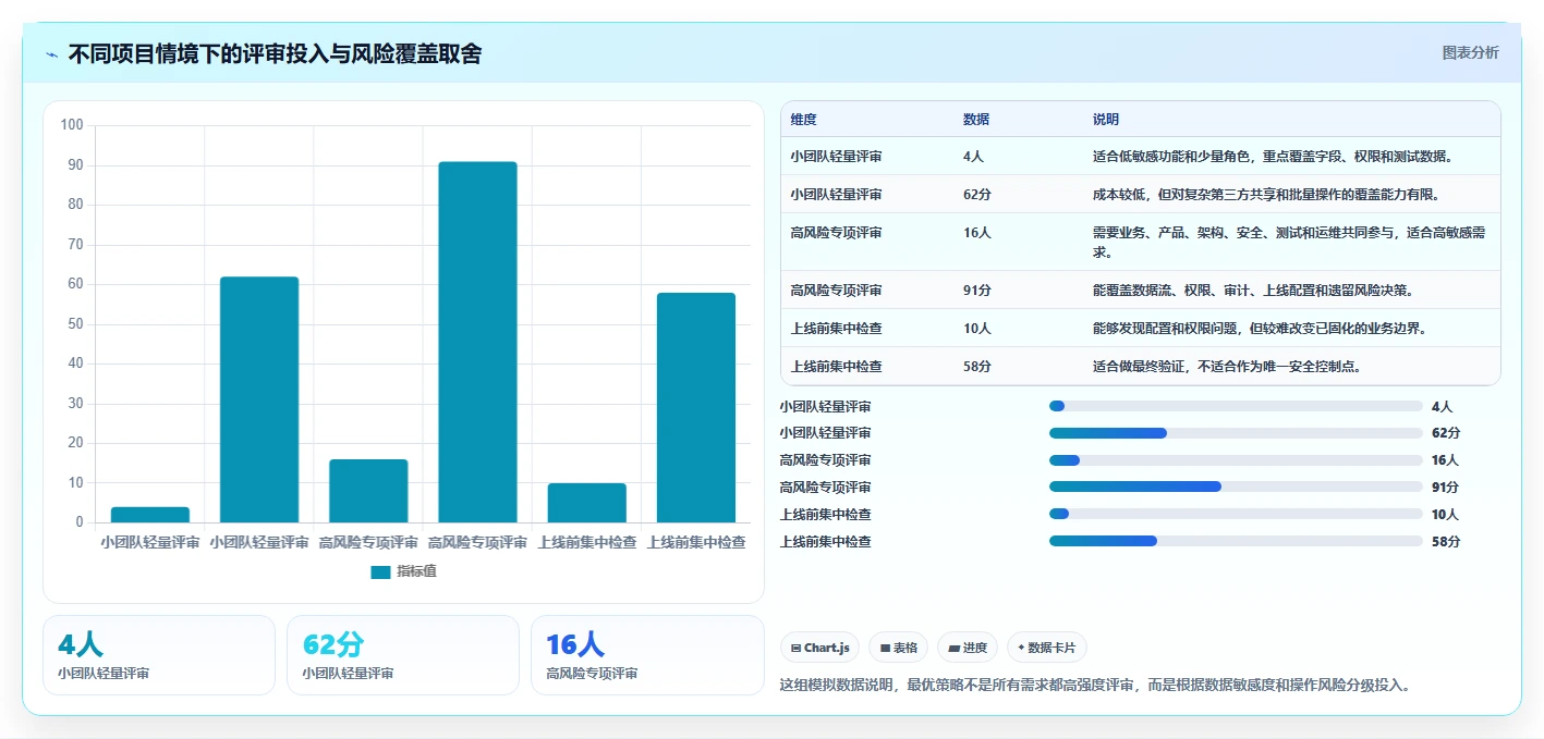 电商系统开发：项目经理团队协同指南：需求评审如何提升增强数据安全