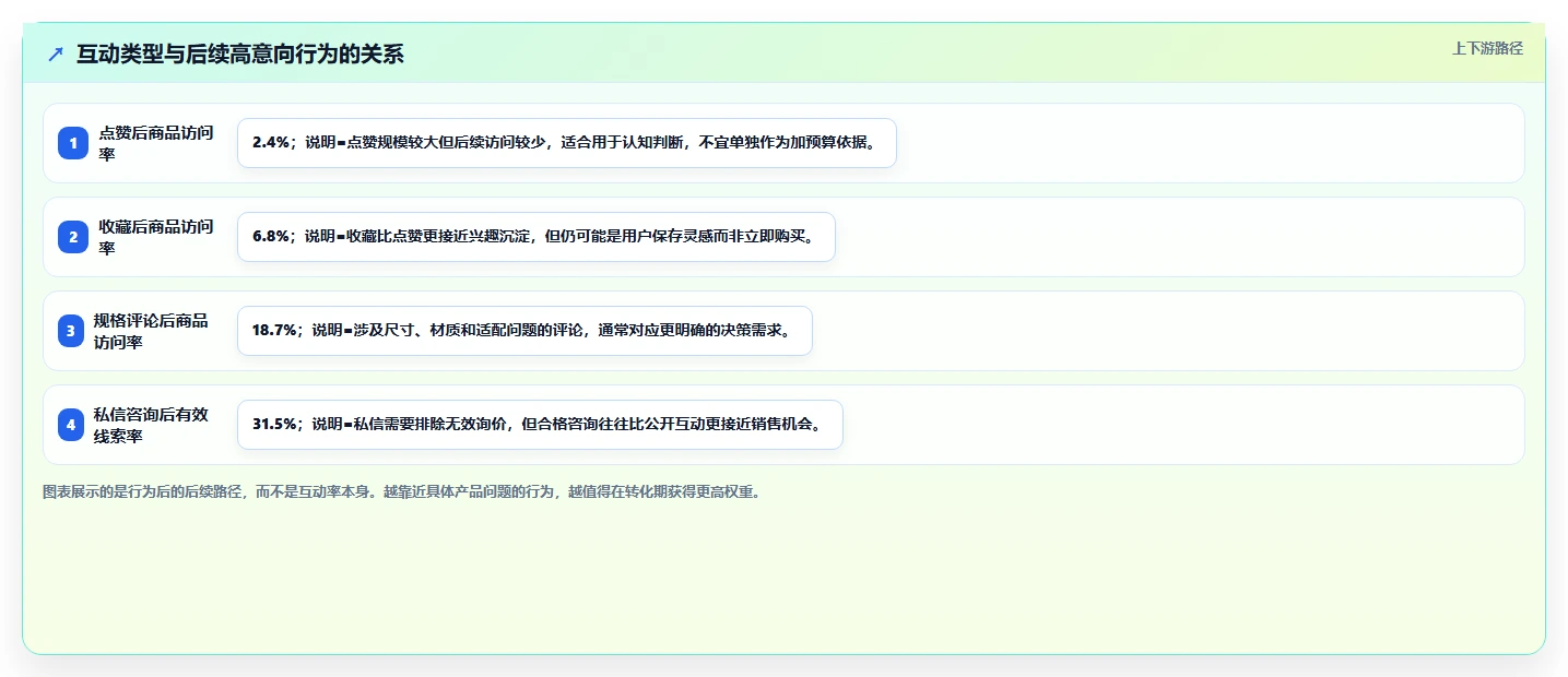 小红书数据分析：增长负责人基础版方案：投放复盘的目标、动作与检查点