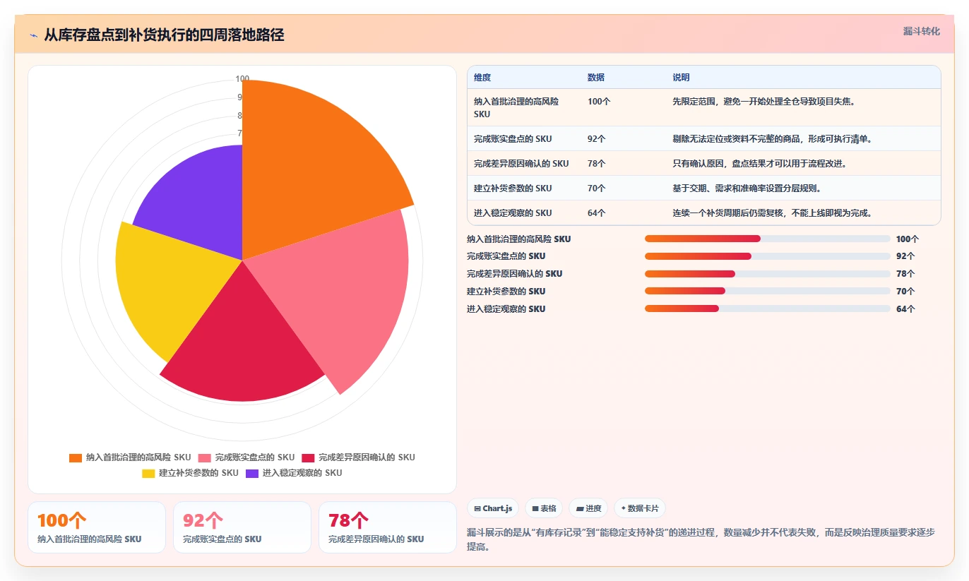 电商仓储管理：仓库新手选型思路：补货决策应重点评估库存盘点
