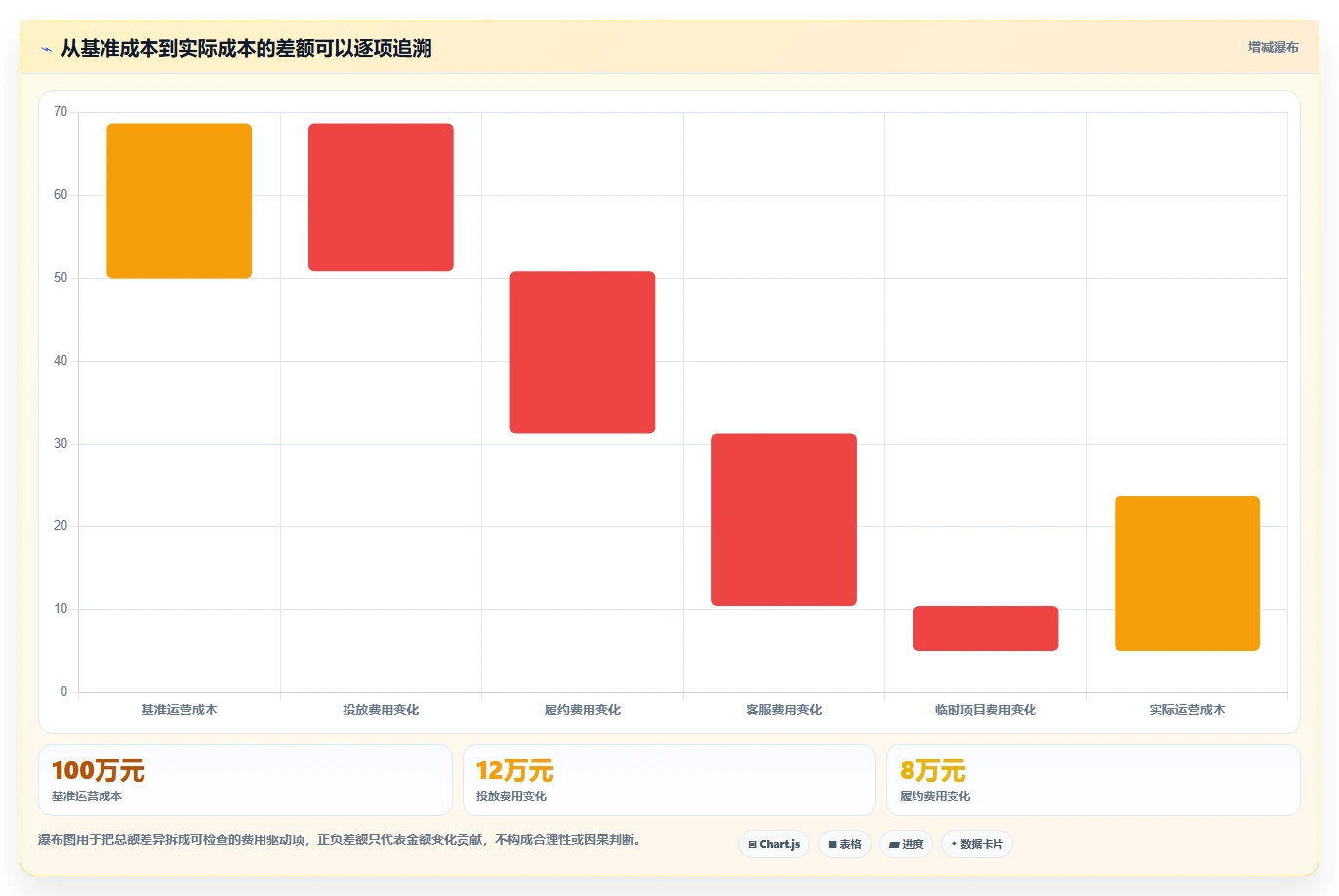 运营数据成本控制：趋势分析从哪里开始
