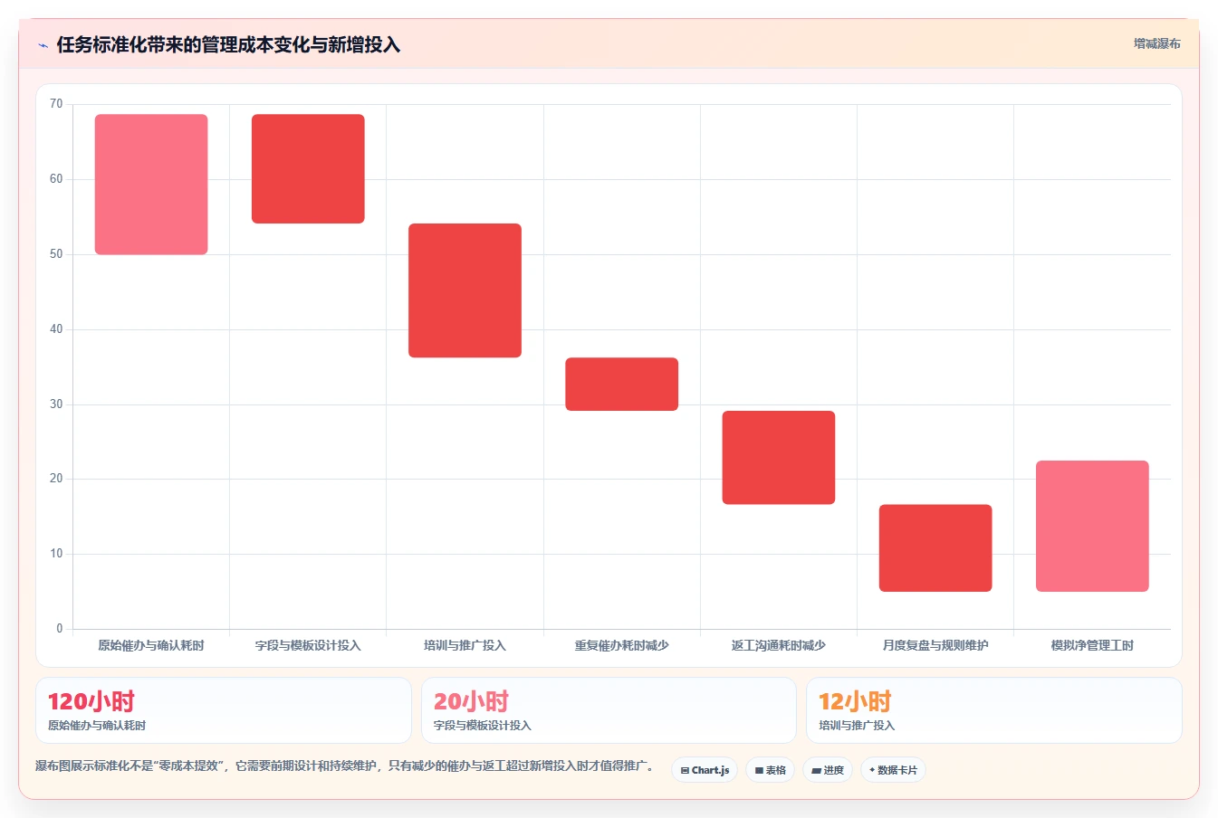运营管理平台执行标准：任务协同环节如何体现标准化管理