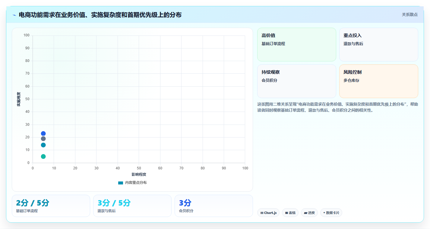 电商系统开发：运营负责人最佳实践：架构设计怎样稳步实现控制开发预算