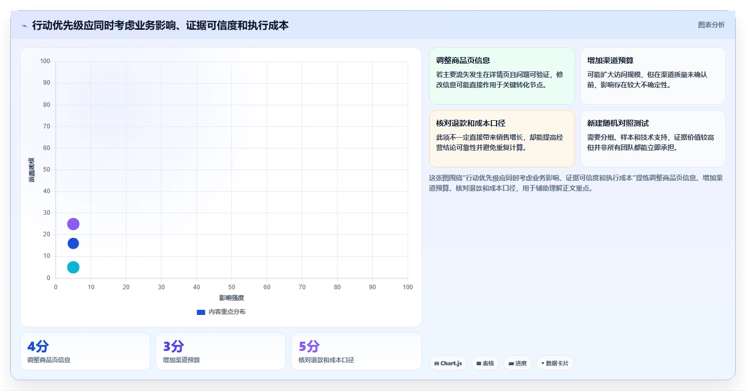 电商数据运营怎么落地？从活动评估讲清数据复盘