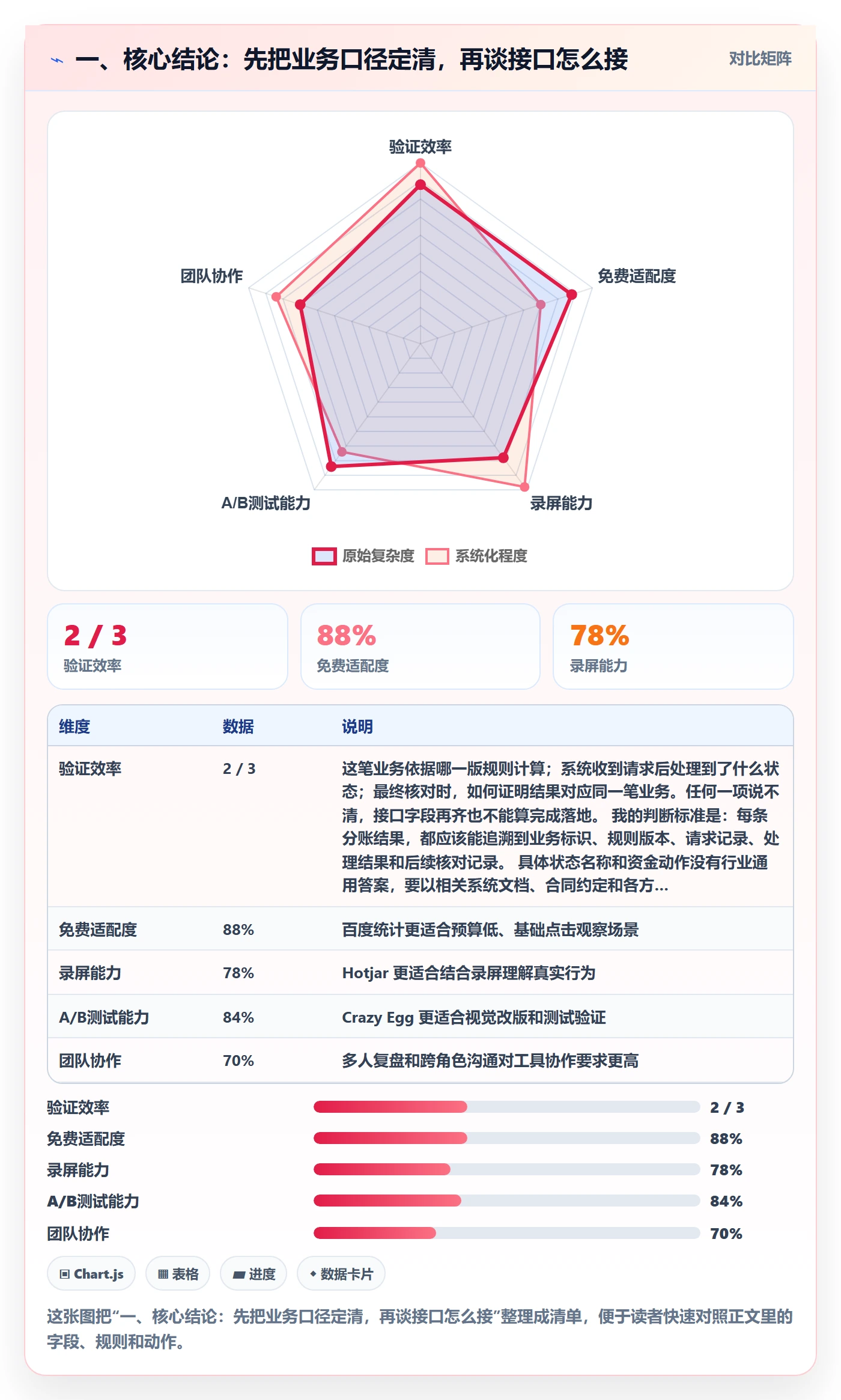 一、核心结论：先把业务口径定清，再谈接口怎么接