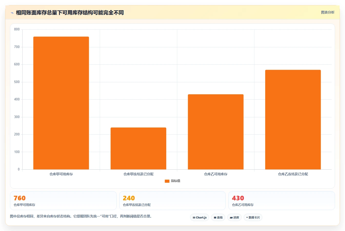 想做好仓库安全库存管理，先掌握效率提升中的分级预警