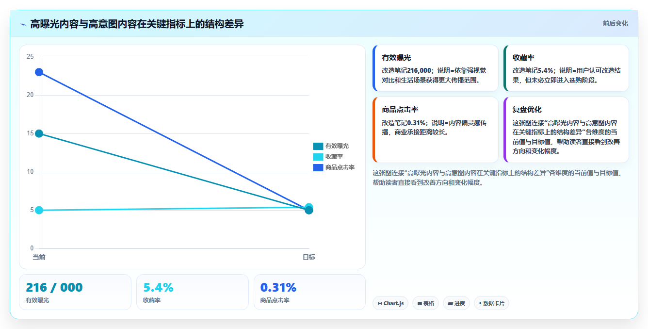 小红书数据分析：品牌商家核心指标：判断爆文拆解是否正在缓解数据不会看