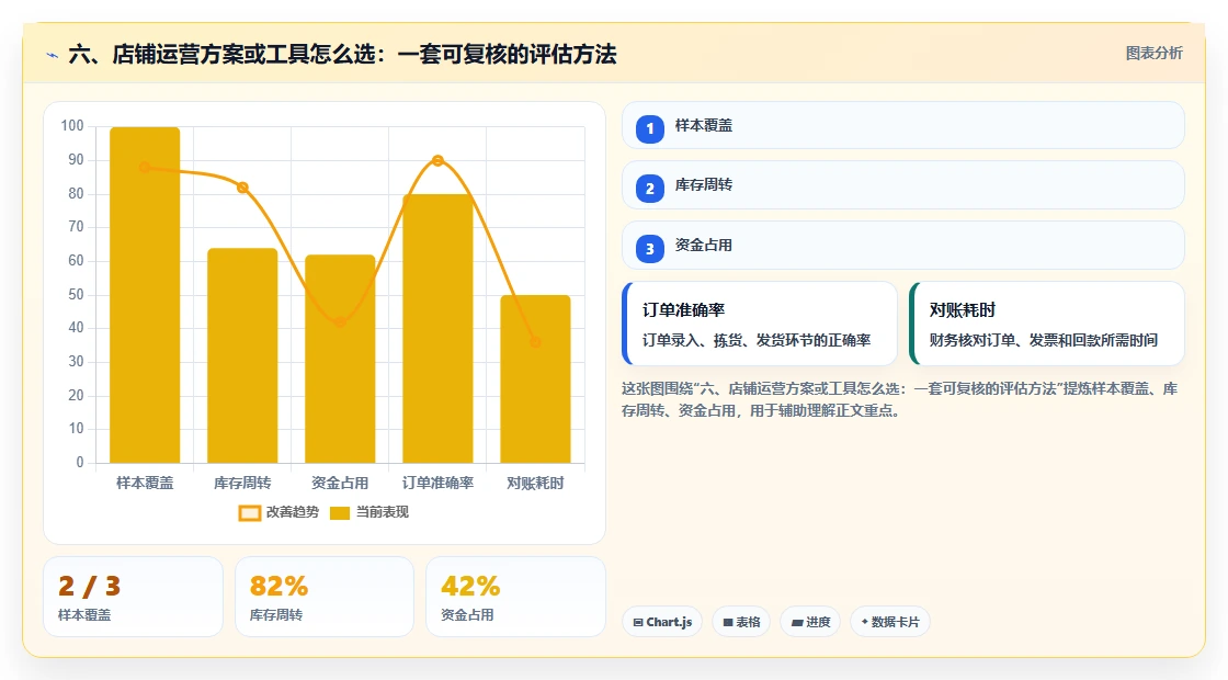 六、店铺运营方案或工具怎么选：一套可复核的评估方法
