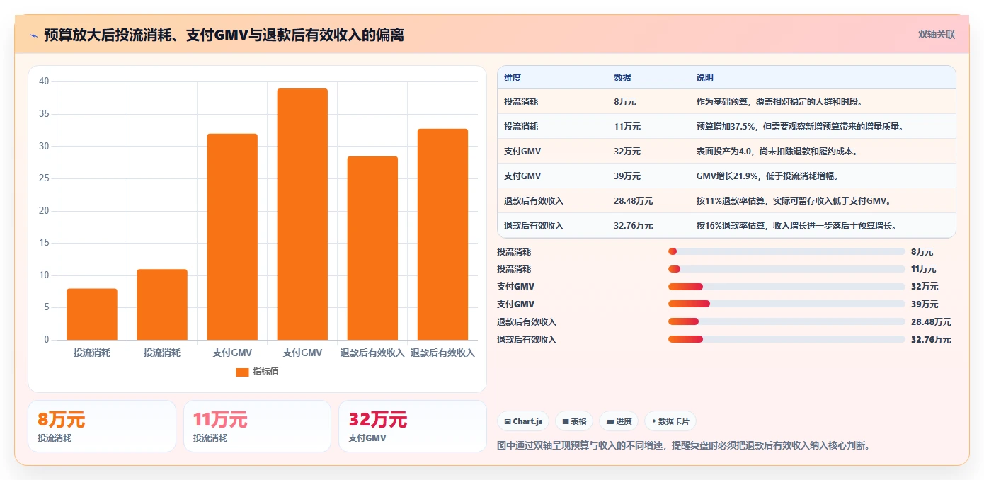 直播数据复盘：品牌商家改善方案：告别投流成本高，逐步实现形成改进清单