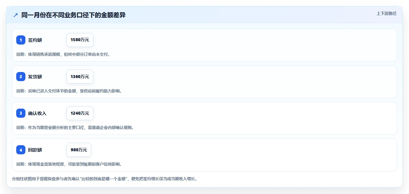 营业额分析：管理层案例思路：月度复盘怎样优化同比环比