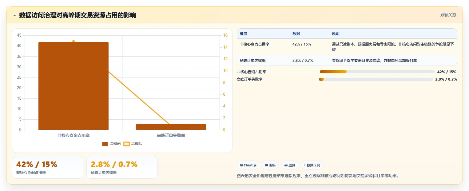 电商系统开发：品牌商家管理方法：把数据安全转化为保障高峰性能