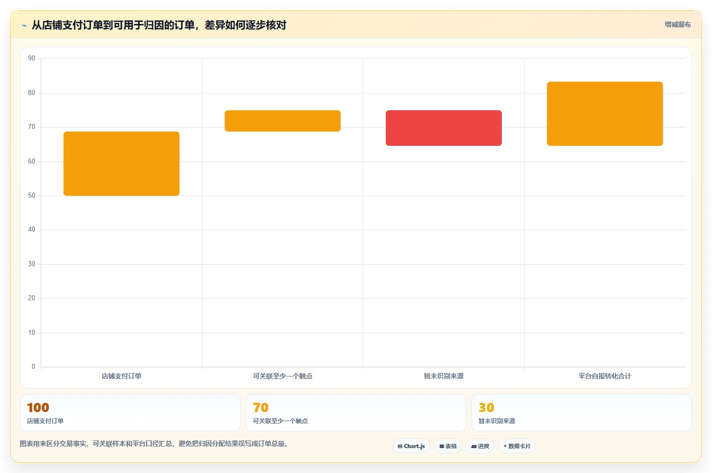 电商数据运营标准化管理：渠道归因从哪里开始