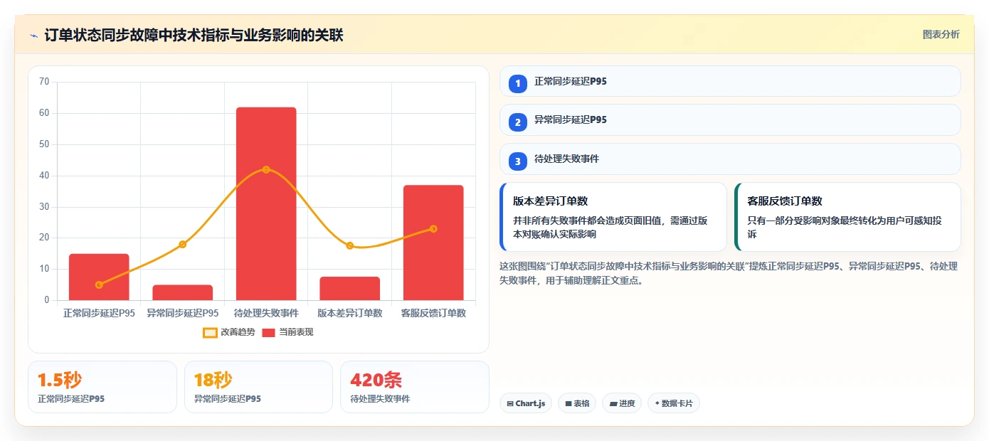 数据库存：运维团队从数据到行动：用缓存同步实现支持完整追溯