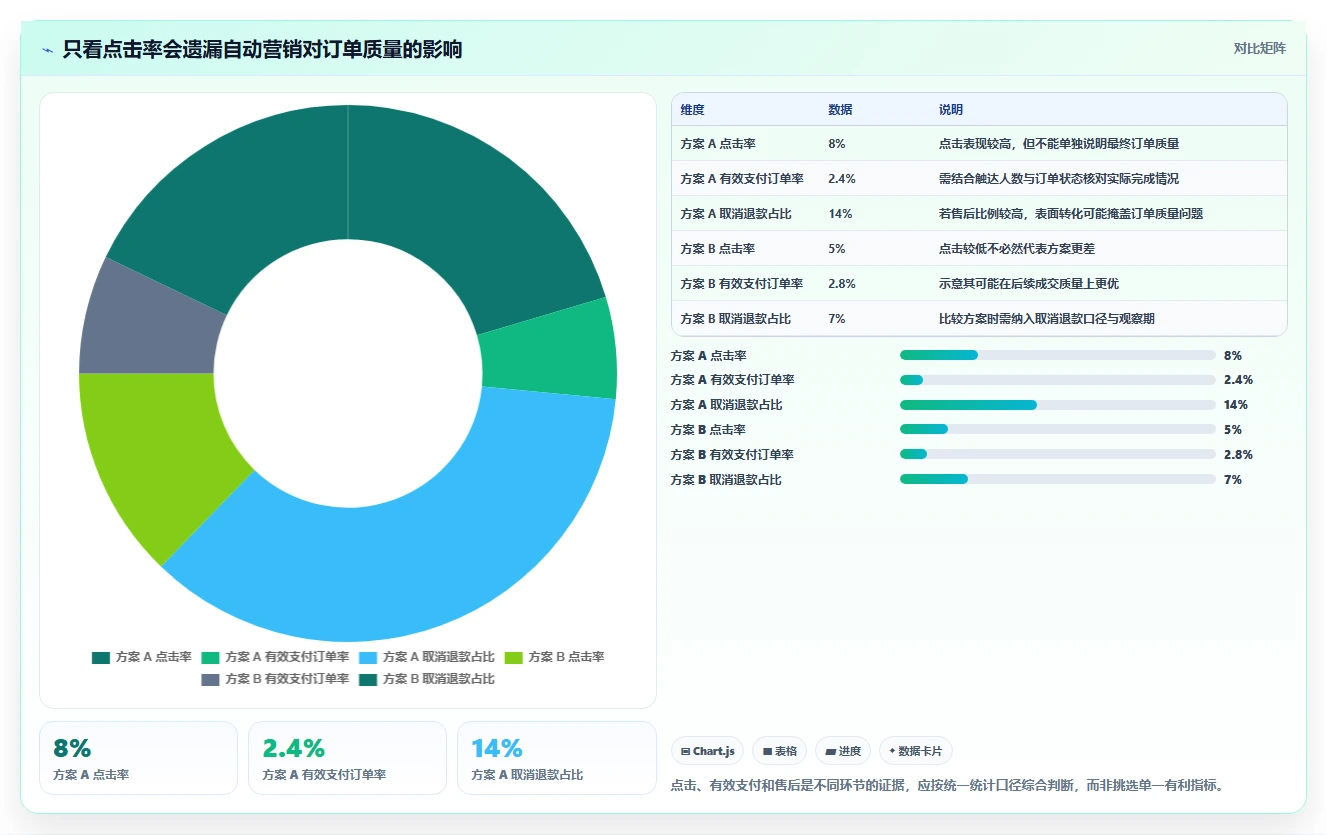 电商crm系统操作手册：自动营销对应的进阶玩法步骤