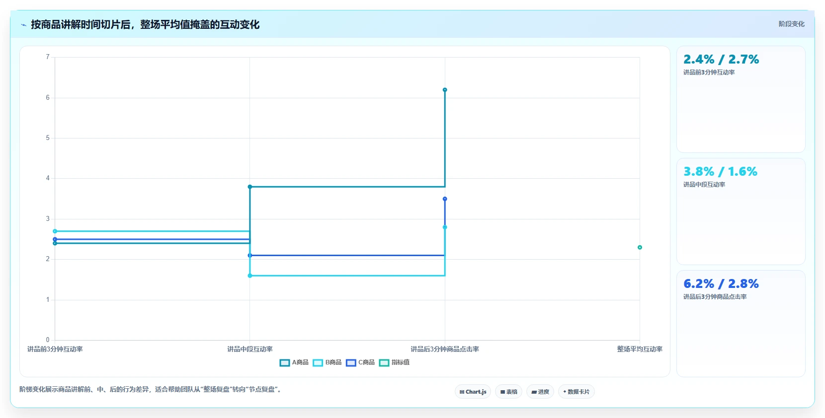 直播数据复盘：选品团队问题诊断：场观趋势卡在互动率低怎么办