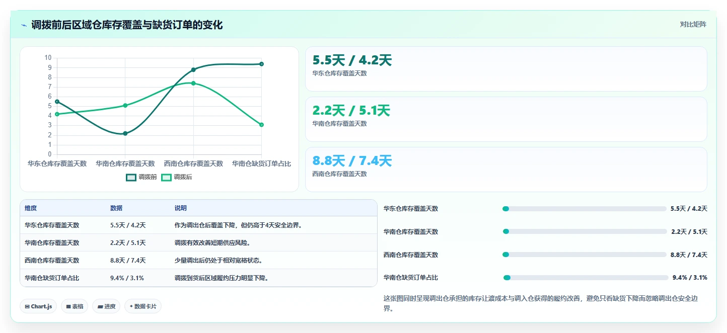电商仓储管理：仓库主管选型思路：日常收发应重点评估多仓调拨