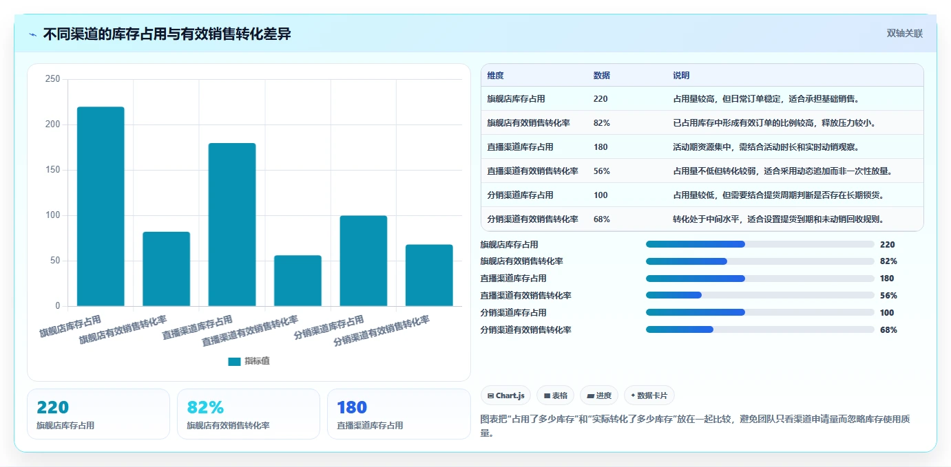 电商库存管理要点：渠道占用的实操教程如何设计