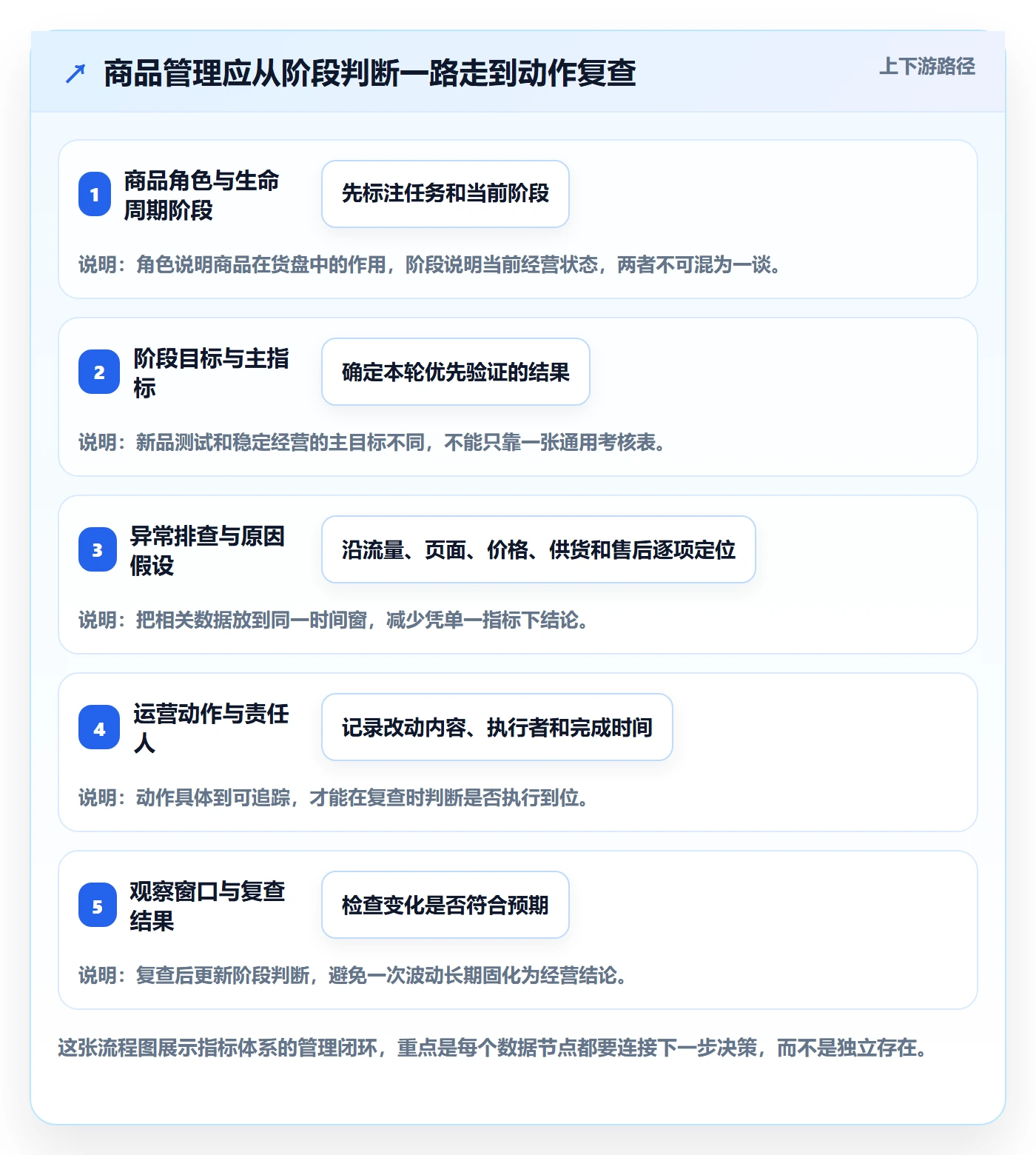 店铺运营管理操作手册：商品节奏对应的指标体系步骤