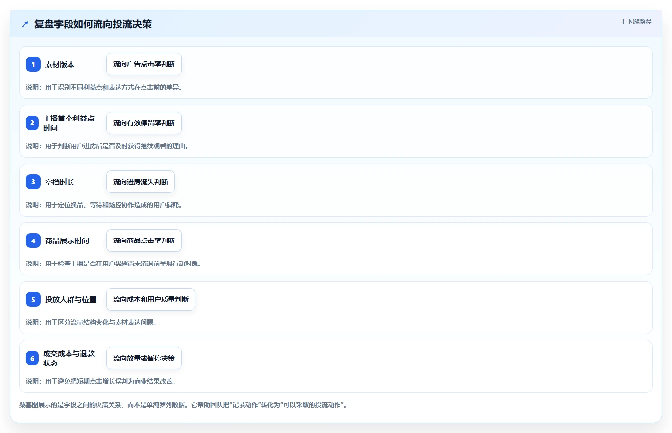直播数据复盘：主播流程优化：投流测试怎样减少点击率低