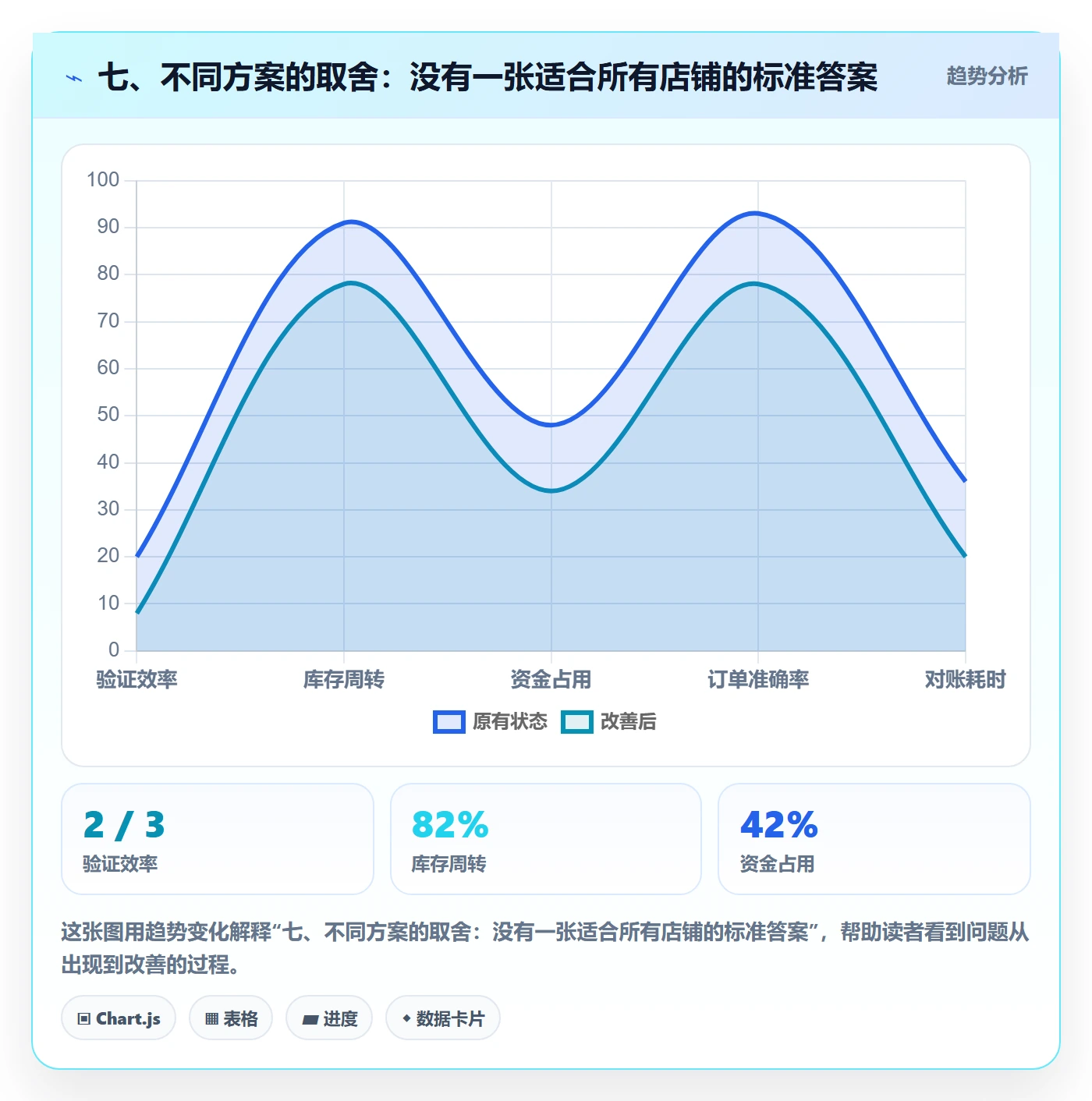 七、不同方案的取舍：没有一张适合所有店铺的标准答案