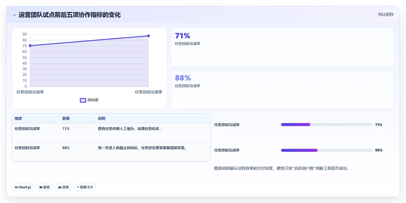 运营工具方案设计：团队协作场景的选型方法怎么做