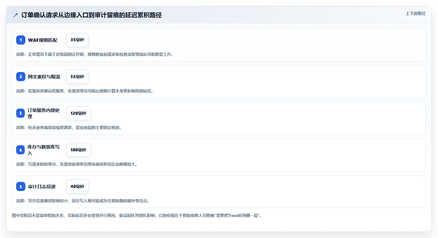 电商系统开发：电商企业实战复盘：安全审计中高峰期卡顿的定位步骤