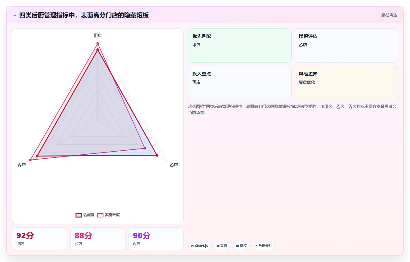 餐饮店报表：厨师长标准化教程：用门店对比复制看清门店盈利
