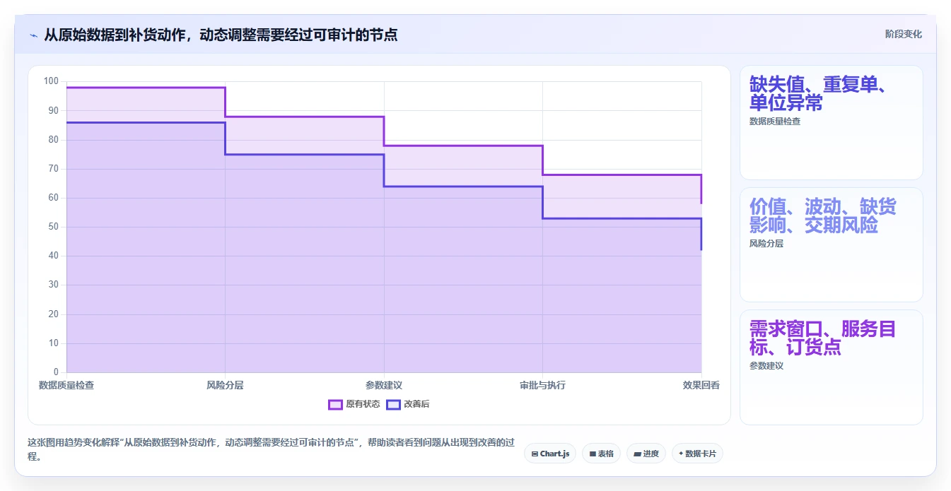 仓库安全库存管理落地清单：动态调整相关的效率提升事项