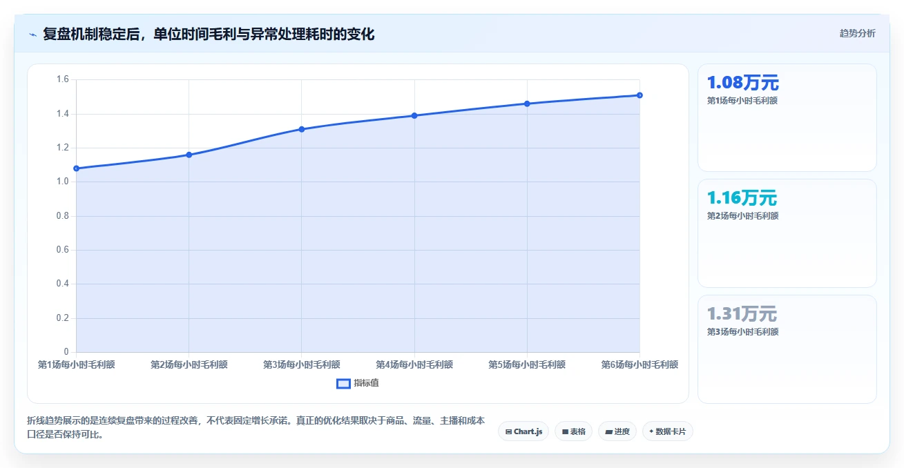 直播数据复盘：场控成本视角：主播表现如何避免货盘结构差
