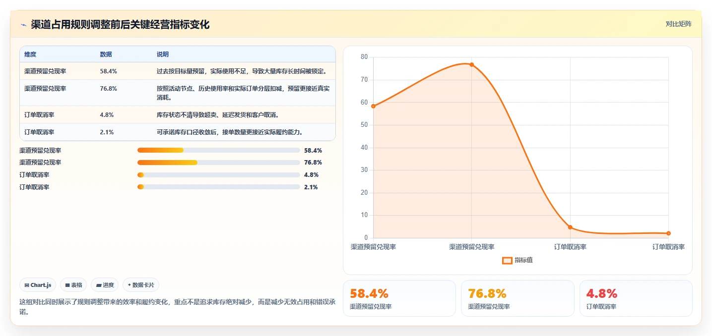 电商库存业务拆解：渠道占用为什么影响落地案例